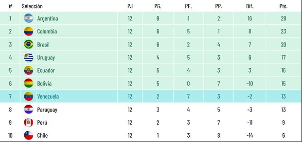 Tabla de posiciones tras la fecha 12 de las Eliminatorias rumbo al Mundial 2026. (Foto: Captura)