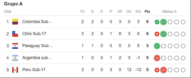 Tabla de posiciones del Sudamericano Sub-17.