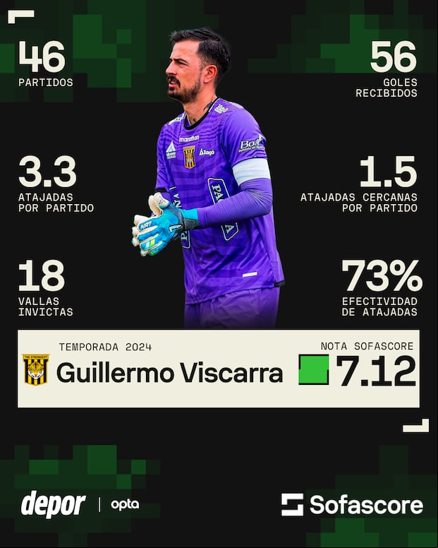 Los números de Viscarra ante su llegada a Alianza Lima. (Sofascore)