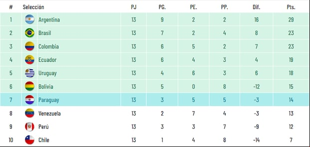Tabla de posiciones tras la fecha 13 de las Eliminatorias rumbo al Mundial 2026. (Foto: Captura)