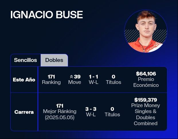 Ignacio Buse es desde hoy 171° del mundo en el ránking ATP.