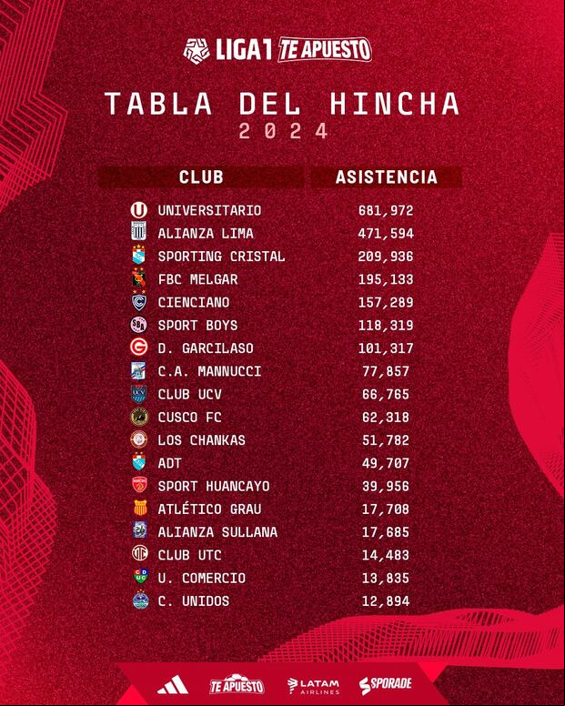 Universitario fue el que tuvo más espectadores en la Liga 1 2024. (Foto: Liga 1)