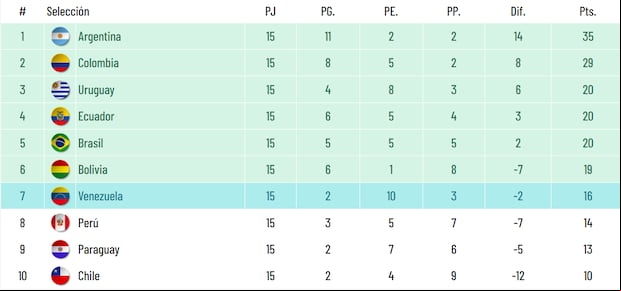 Tabla de posiciones tras la fecha 15 de las Eliminatorias 2026. (Foto: Captura)